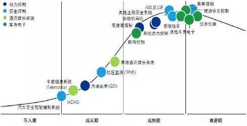 汽车电子行业现状及未来发展方向预测