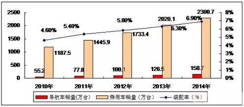 汽车电子行业现状及未来发展方向预测