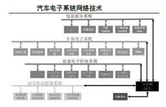 汽车电子行业现状及未来发展方向预测