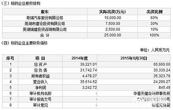 奇瑞新能源挂牌9.2亿出让30%股份 或重组独立运营