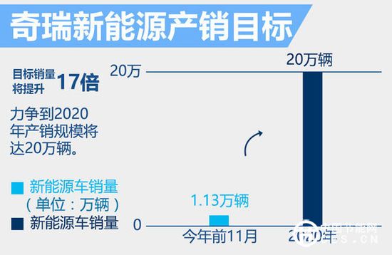 奇瑞研发4大新能源平台 将推多款电动车