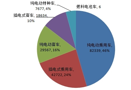 5城市已完成推广目标 截至9月累计推广达18万辆