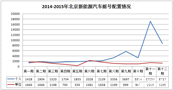 北京今年第二期新能源车摇号个人申请降至1.1万个