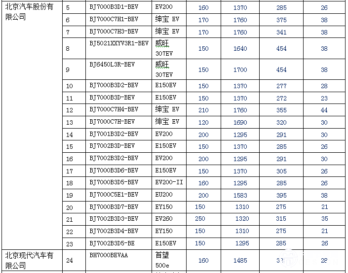新产品逐渐增多 140款纯电动乘用车型入选前六批免购置税目录