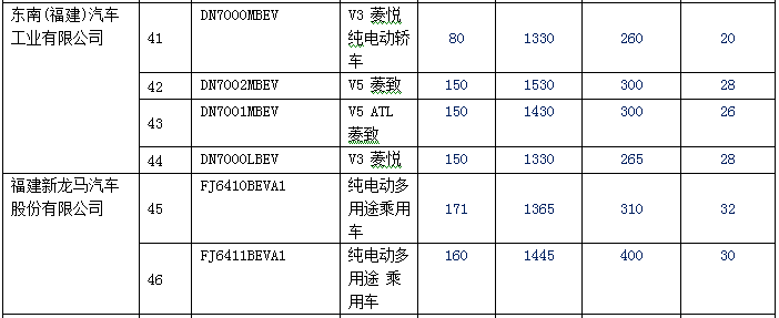 新产品逐渐增多 140款纯电动乘用车型入选前六批免购置税目录