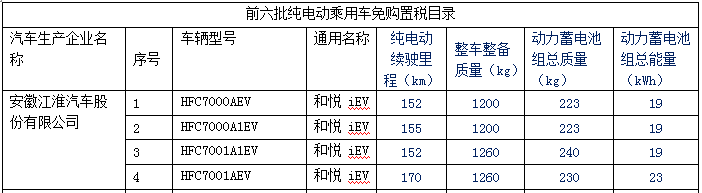 新产品逐渐增多 140款纯电动乘用车型入选前六批免购置税目录