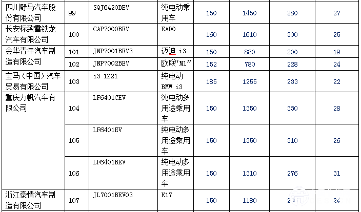 新产品逐渐增多 140款纯电动乘用车型入选前六批免购置税目录