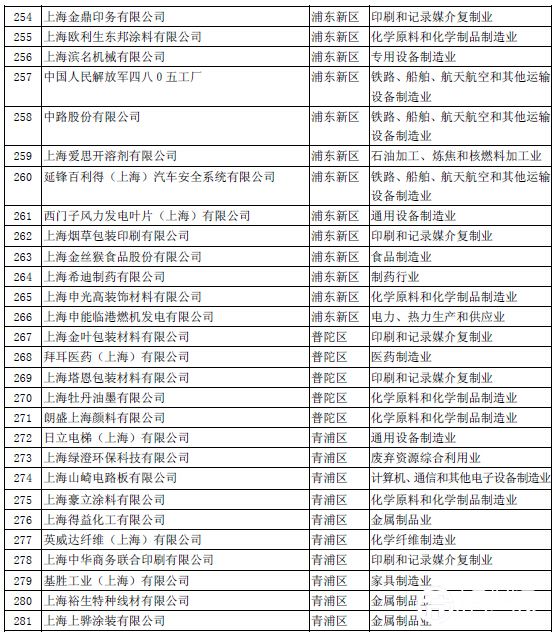 上海大气污染物重点排放企业名单