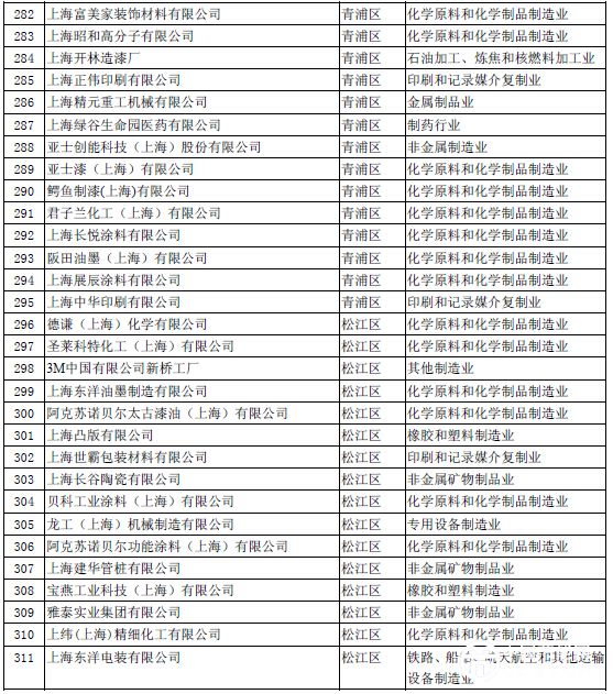 上海大气污染物重点排放企业名单