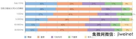 电信营运商眼中的5G：全面部署可期