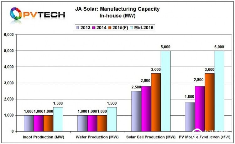 太阳能电池和组件额定产能都将在2016年中期提高至5GW