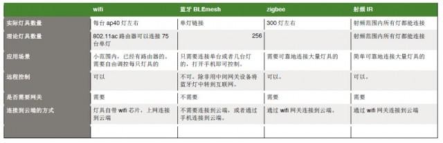 趣说智能照明发展及常用技术解析和应用场景