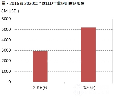 LED防爆灯将成工程照明市场主力军