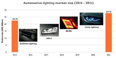 2015~2021年汽车照明市场规模
