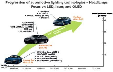 汽车照明技术发展趋势图-前灯主要发展趋势（LED、激光和OLED技术）