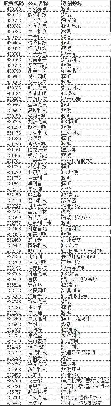 最全的登录新三板的LED企业名单