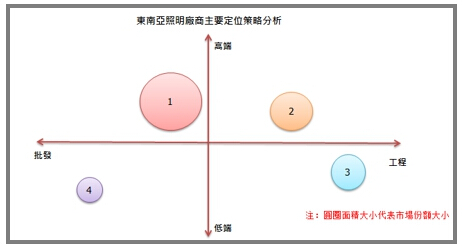 LED照明