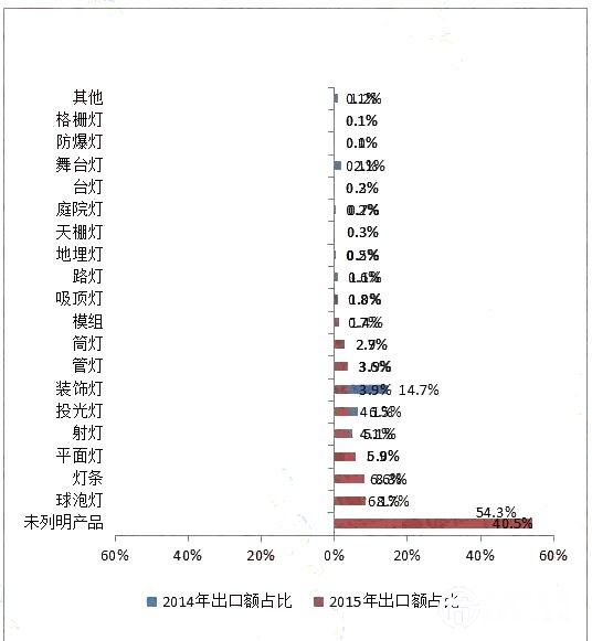 中国出口伊朗LED照明市场现状剖析