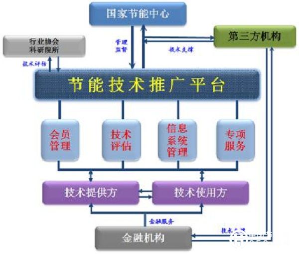 国家节能中心完成“基于市场机制的节能技术推广路径和政策”课题研究