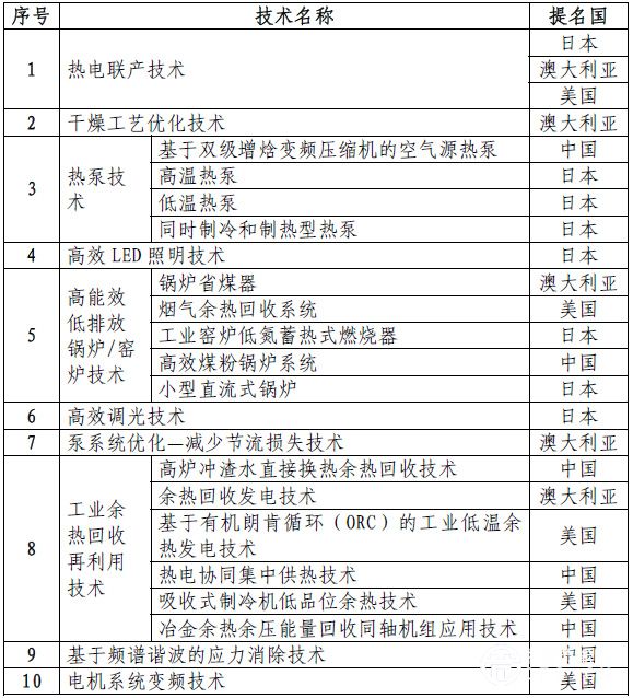 发改委公布国际“双十佳”节能技术和实践清单