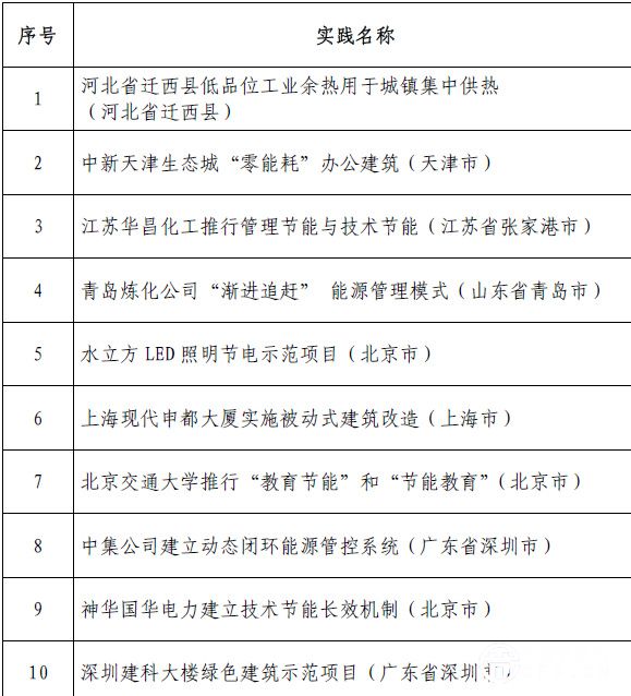 发改委公布国际“双十佳”节能技术和实践清单