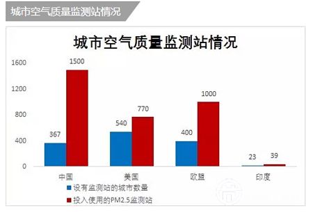 中国印度美国欧盟治霾政策哪家强