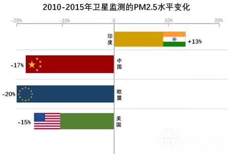 中国印度美国欧盟治霾政策哪家强