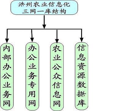 云南浩州农业信息化解决方案（图二）