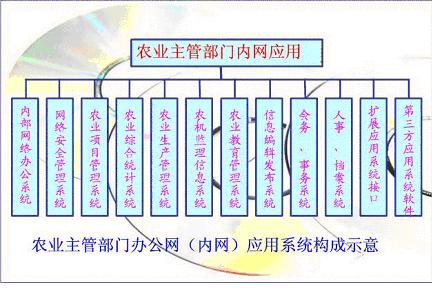 云南浩州农业信息化解决方案（图三）