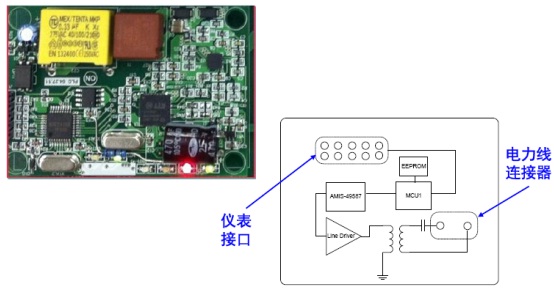 配合智能电表趋势的安森美半导体PLC技术及解决方案