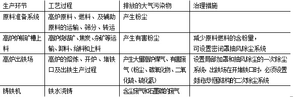 钢铁废气治理