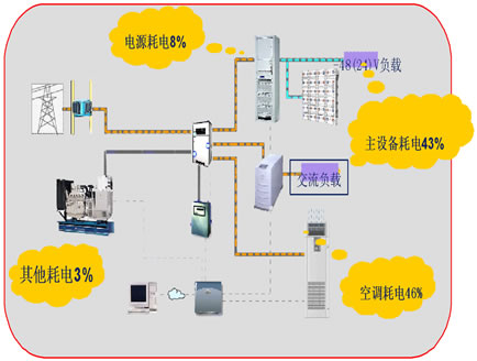 基站能耗模型