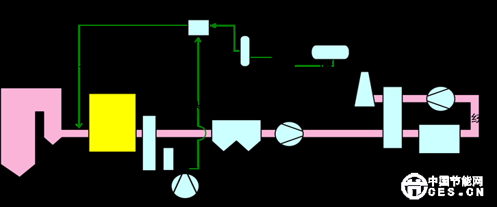 b. SNCR技术(选择性非催化还原Selective Non-Catalytic Reduction SNCR)