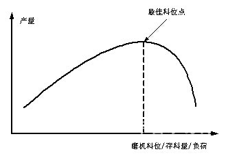 磨机料位-产量特性曲线